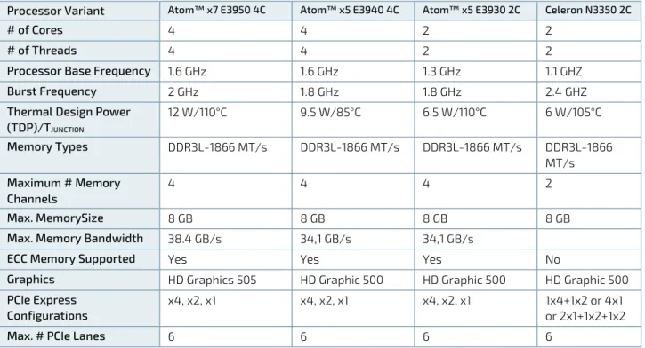 Table 5: Specification of Processor Variants 