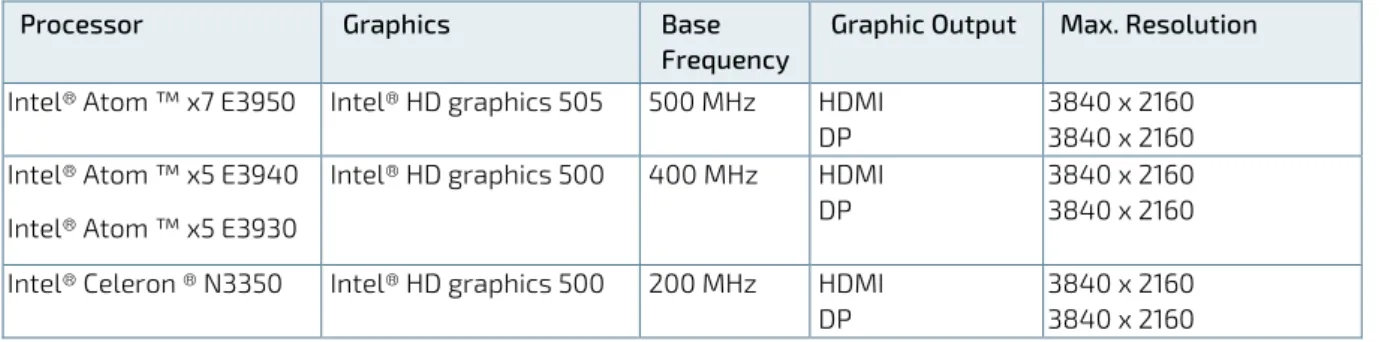 Table 6: On-Board Graphics Output 