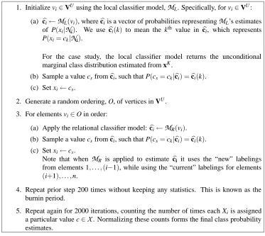 Table 3: Pseudo-code for Gibbs sampling.
