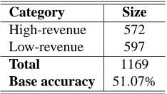 Table 7: Class distribution for the cora data set.