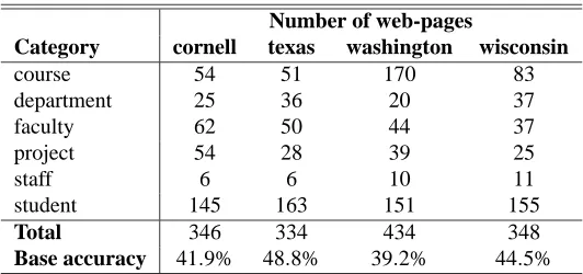 Table 10: Class distribution for the industry-yh and industry-pr data sets.