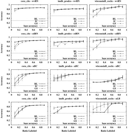 Figure 2: Comparison of collective inference methods on a few data sets. The three collectiveinference methods are relaxation labeling (RL), iterative classiﬁcation (IC), and Gibbssampling (GS)