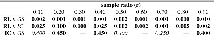 Table 13: Number of times each collective inference method was the best across the 12 data sets.The three methods are relaxation labeling (RL), iterative classiﬁcation (IC), and Gibbssampling (GS).