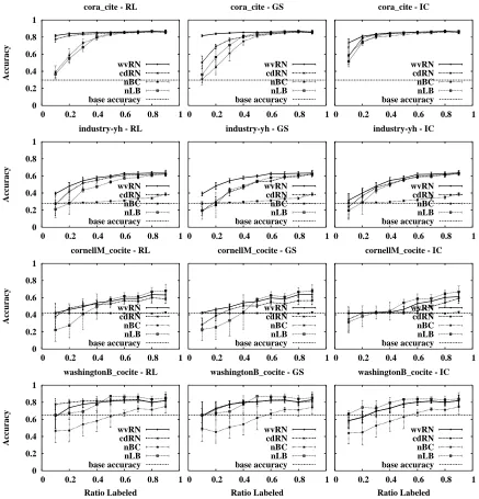 Figure 3: Comparison of the relational classiﬁers on a few data sets. The data set (and link-type)and the paired collective inference component are listed above each graph