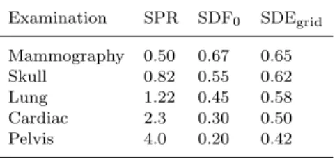 Table 1. Scatter-to-primary ratio (SPR) adapted from Aichinger et al, (18) scatter degradation factor without a grid (SDF 0 ) and scatter device efficiency for a "medium" grid from Neitzel et al (16) (SDE grid ) for