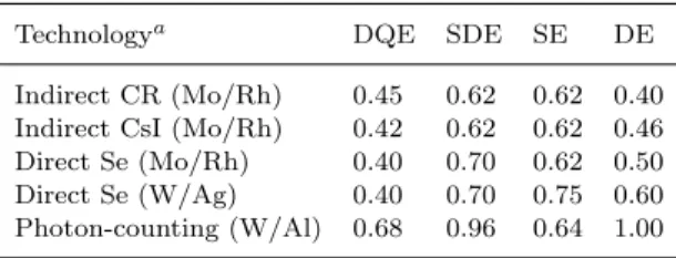Table 2. Technology, peak DQE, scatter device efficiency (SDE), spectral efficiency (SE) and dose efficiency (DE) for a microcalcification 