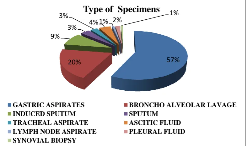 Table No. 3 Type of Specimens 