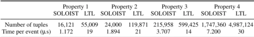 Table 1: Average processing time per tuple for the four properties.