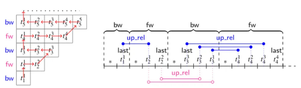 Fig. 2 Encoding of the above-neighbor relation in O.