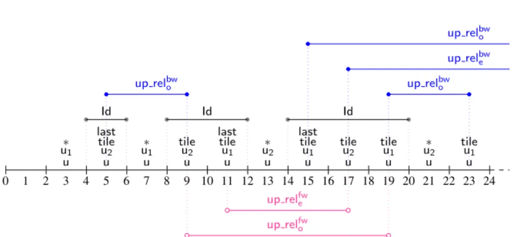 Fig. 3 A model satisfying the formula Φ T (for the sake of readability, we write i for b i , i = 0, 