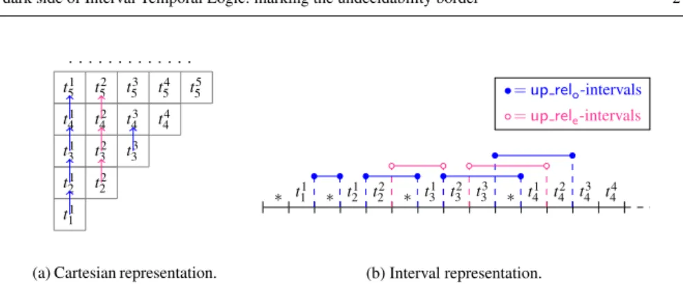 Fig. 6 Encoding of the above-neighbor relation in AD: up rel o - and up rel e -intervals alternate.