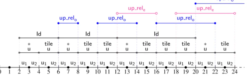 Fig. 7 A model satisfying the formula Φ T (for the sake of readability, we write i for b i , i = 0, 