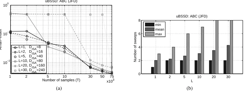 Figure 6: (a): Amari-index of the JFD method on the ABC database as a function of sample numberand for different convolution lengths on log-log scale