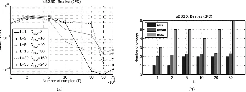 Figure 7: (a): Amari-index of the JFD method on the Beatles database as a function of sample num-ber and for different convolution lengths on log-log scale