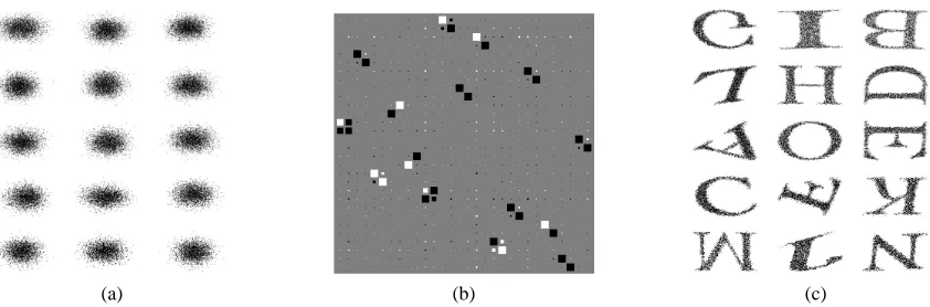 Figure 11: Illustration of the KCCA method for the ABCderived ISA task and the estimated demixing matrix (= approximately block-permutation matrix).(c): estimated components