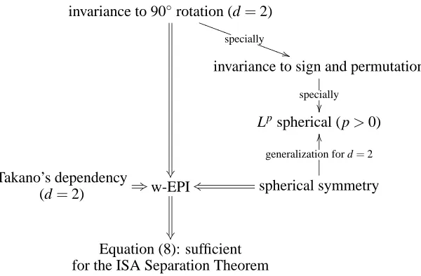 Table 1: Sufﬁcient conditions for the ISA Separation Theorem.