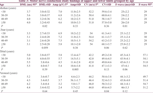 Table 1: Motor nerve conduction study findings of upper and lower limbs 