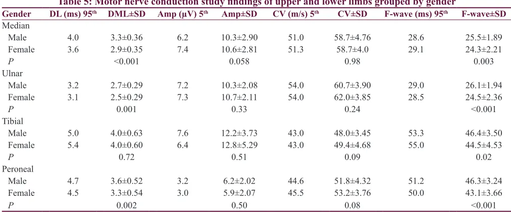 Table 4: Sensory nerve conduction study findings of upper and lower limbs grouped by age