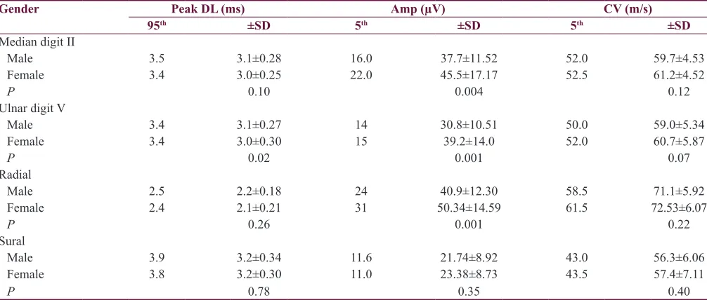 Table 6: Sensory nerve conduction study findings of upper and lower limbs grouped by gender
