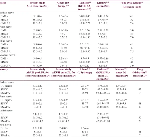 Table 7: Comparison of current study data of motor and sensory nerves with published data from other regions of the world