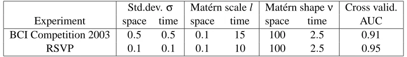 Table 1: The parameter values for the Mat´ern covariance function (6) are summarized in this table.The values were found by optimizing AUC using ﬁve-fold cross validation