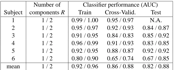 Table 2: Summary of classiﬁcation performance of classiﬁers for all subjects. Classiﬁers withtwo components generally perform better than single-component classiﬁers in both cross-validation and test.