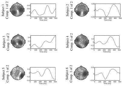 Figure 2: Two of the subjects showed a component with a broad spatial projection located slightlybelow center on the scalp