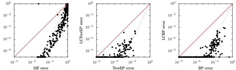 Figure 3: Error (left) and computation time (right) as a function of interaction strength for vari-ous approximate inference methods (MF, BP, TreeEP) and their loop-corrected versions(LCMF, LCBP, LCTreeEP)