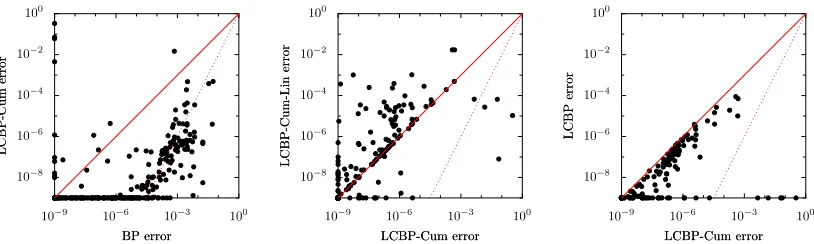 Figure 5: For the same instances as in Figure 3: average error (left), average computation time(center) and fraction of converged instances (right) as a function of interaction strength βfor various variants of the LC method