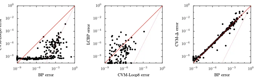 Figure 7: Average errors (left) and computation times (right) for various CVM methods (and LCBP,for reference) on the same instances as in Figure 3