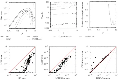 Figure 9: Selected results for (N = 50,d = 6) regular random graphs with strong local ﬁelds Θ = 2.The averaged results for LCBP-Cum and LCBP-Cum-Lin nearly coincide for β ≲ 1.