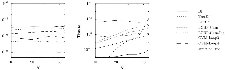 Figure 10: Error (left) and computation time (right) as a function of N (the number of variables),for random graphs with uniform degree d = 6, β = 0.1 and Θ = 2
