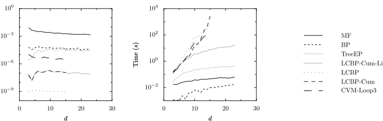 Figure 11: Error (left) and computation time (right) as a function of variable degree d for regularrandom graphs of N = 24 variables for β = 0.1 and Θ = 2