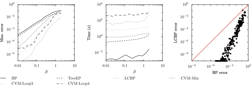 Figure 12: Results for (N = 50,M = 50,k = 3) random factor graphs.
