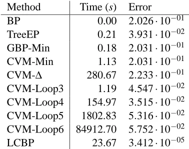 Table 1: Results for the ALARM network