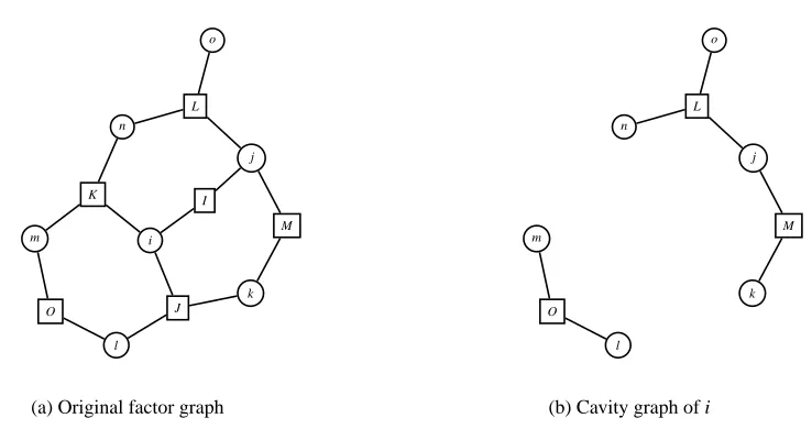 Figure 1: (a) Original factor graph,corresponding to the probability distribution P(x) =1ZψL(x j,xn,xo)ψI(xi,x j)ψM(x j,xk)ψK(xi,xm,xn)ψJ(xi,xk,xl)ψO(xl,xm); (b) Factor graphcorresponding to the cavity network of variable i, obtained by removing variable i