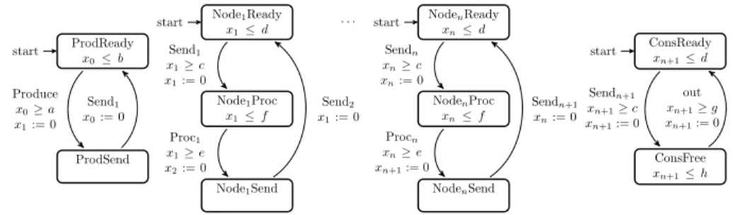 Fig. 1. A Generic Timed Pipeline Paradigm discrete timed automata model
