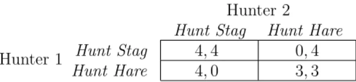 Figure 7.5: Stag Hunt: A version with added benefit from hunting hare alone
