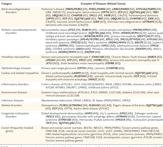 Table 2. Diseases Associated with Autophagy-Related Gene Mutations.*