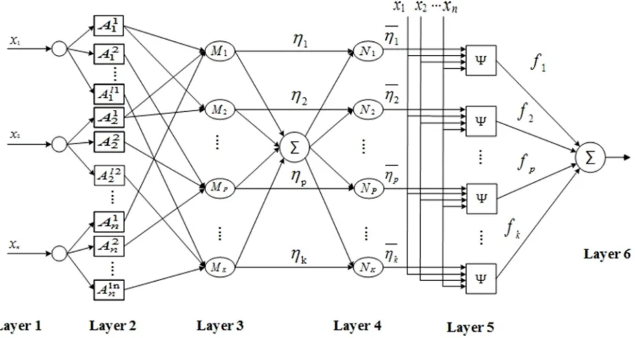 Figure 4. Six layers fuzzy wavelet networks. 