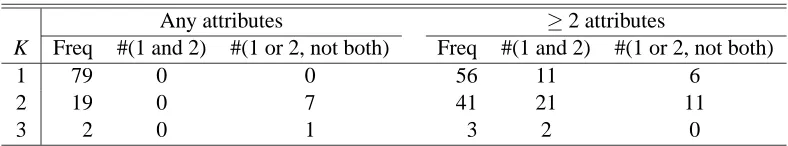 Table 4: Frequencies of the selected numbers (K) of clusters by best subset selection from 100simulated data sets with P = 10
