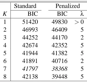 Table 8: Predictions of standard clustering and penalized clustering over a separate test data set forHughes’ gene expression data