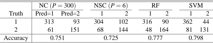 Table 9: Predictions over a separate test data set based on the nearest shrunken centroid withoutshrinkage (called NC) and with shrinkage (NSC), random forests (RF) and support vectormachine (SVM) for Hughes’ gene expression data.
