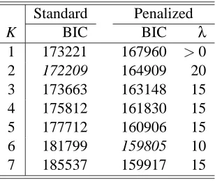 Table 12: Predictions for a separate test data set based on several classiﬁers for Hughes’ gene ex-pression data with added noise.