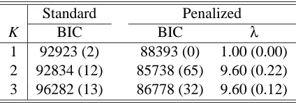 Table 2: Frequencies of the selected numbers (K) of clusters in the standard and penalized cluster-ing from 100 simulated data sets with P = 1000