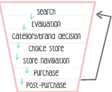 Figure 2:  Shopping stages in the shopping cycle. 
