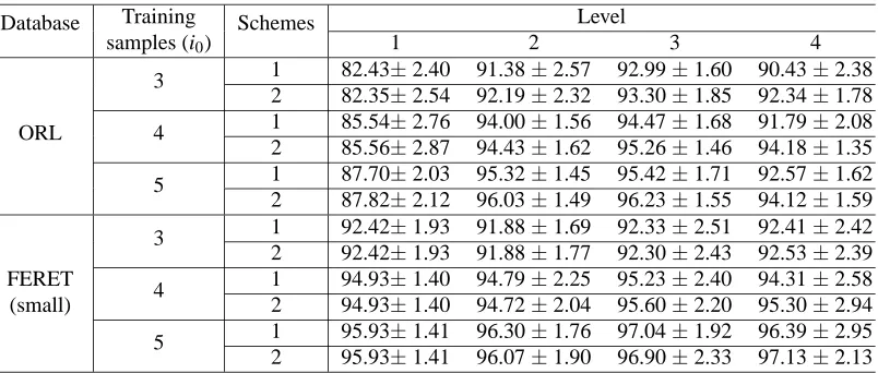 Table 4: Effect of high frequency components and performances of level 1,2,3,4