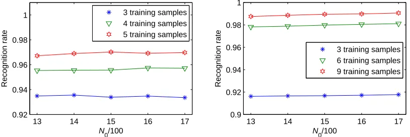Figure 5: (Left) The performances of the LDC algorithm using different N0 between 100 and 2500with interval 100 on the small FERET data set