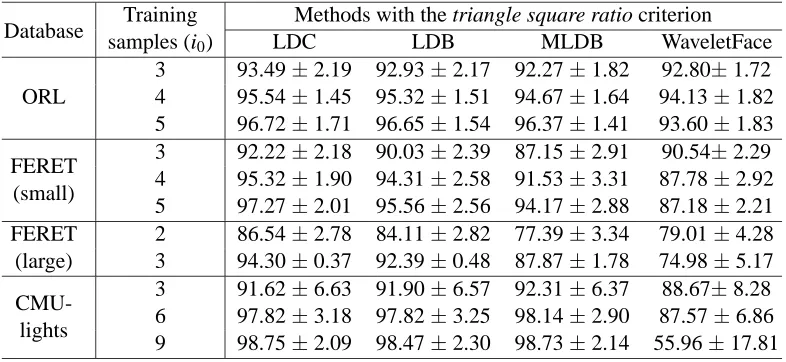 Table 6: Efﬁcacy of the triangle square ratio criterion