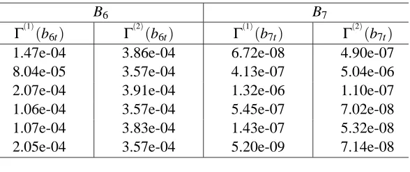 Figure 2) of the second level may vary from 0.001 to 0.01. Table 1 lists an example of some valuesof Γ(y)(b6t),Γ(y)(b7t) computed by Equation (2) in latter experiment.From Equations (11),(12) and (2), we can deduce a bad result that the coordinates in lower
